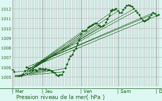 Graphe de la pression atmosphrique prvue pour Bernay-Vilbert