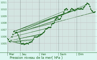 Graphe de la pression atmosphrique prvue pour Wettringen
