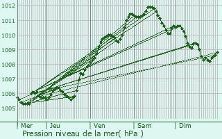 Graphe de la pression atmosphrique prvue pour Estres-Saint-Denis