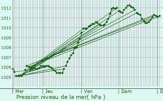 Graphe de la pression atmosphrique prvue pour Pamfou