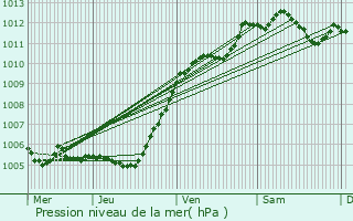 Graphe de la pression atmosphrique prvue pour Chamigny