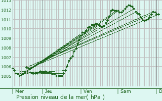 Graphe de la pression atmosphrique prvue pour La Trtoire