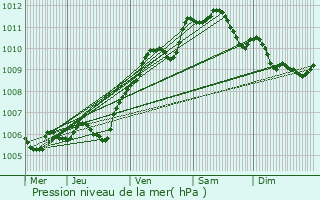 Graphe de la pression atmosphrique prvue pour Creil