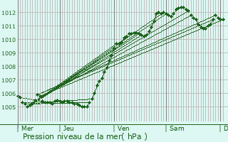 Graphe de la pression atmosphrique prvue pour Villeneuve-sur-Bellot