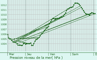 Graphe de la pression atmosphrique prvue pour Drusenheim