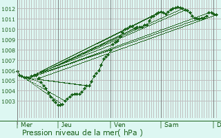 Graphe de la pression atmosphrique prvue pour Assesse