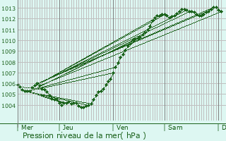 Graphe de la pression atmosphrique prvue pour Vleteren