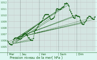 Graphe de la pression atmosphrique prvue pour Coubert