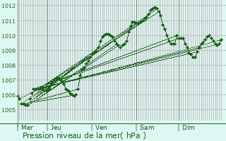 Graphe de la pression atmosphrique prvue pour Maincy