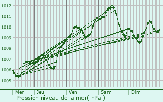 Graphe de la pression atmosphrique prvue pour Villiers-sous-Grez