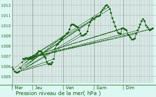 Graphe de la pression atmosphrique prvue pour Chevrainvilliers