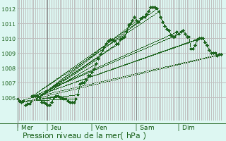 Graphe de la pression atmosphrique prvue pour Variscourt