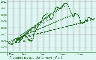 Graphe de la pression atmosphrique prvue pour Saint-Jean-les-Deux-Jumeaux