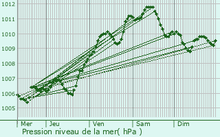 Graphe de la pression atmosphrique prvue pour Saint-Barthlemy