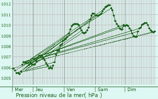 Graphe de la pression atmosphrique prvue pour Lchelle