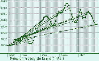 Graphe de la pression atmosphrique prvue pour Qutigny