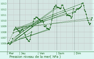 Graphe de la pression atmosphrique prvue pour Montrodat