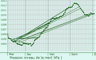 Graphe de la pression atmosphrique prvue pour Hoerdt