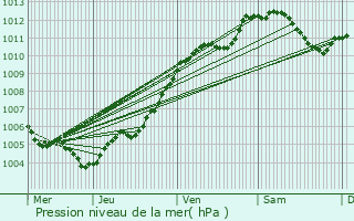 Graphe de la pression atmosphrique prvue pour Mligny-le-Petit