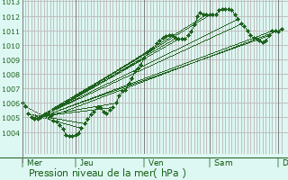 Graphe de la pression atmosphrique prvue pour Sauvoy