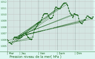 Graphe de la pression atmosphrique prvue pour Voulangis