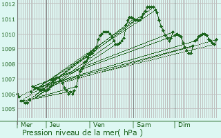 Graphe de la pression atmosphrique prvue pour Boisdon