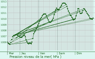 Graphe de la pression atmosphrique prvue pour Grand-Charmont