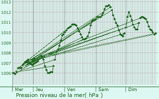 Graphe de la pression atmosphrique prvue pour Besanon