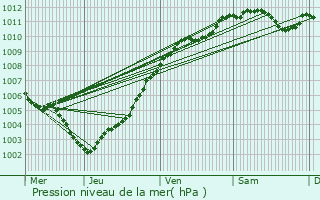 Graphe de la pression atmosphrique prvue pour Grumelscheid