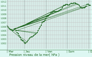 Graphe de la pression atmosphrique prvue pour Huldange