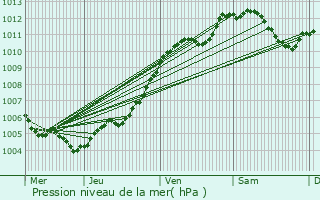 Graphe de la pression atmosphrique prvue pour Villers-le-Sec