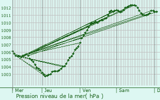 Graphe de la pression atmosphrique prvue pour Zemst