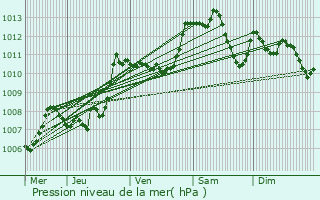 Graphe de la pression atmosphrique prvue pour Le Chambon