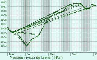 Graphe de la pression atmosphrique prvue pour Selscheid