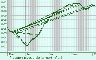 Graphe de la pression atmosphrique prvue pour Gsdorf