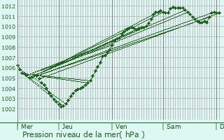 Graphe de la pression atmosphrique prvue pour Hostert-ls-Folschette