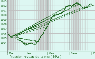 Graphe de la pression atmosphrique prvue pour Beloeil