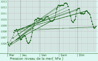 Graphe de la pression atmosphrique prvue pour Pierrelatte