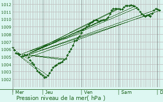 Graphe de la pression atmosphrique prvue pour Niederpallen