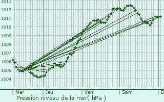 Graphe de la pression atmosphrique prvue pour Lisle-en-Rigault