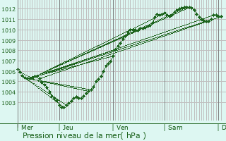 Graphe de la pression atmosphrique prvue pour Boutersem