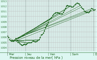 Graphe de la pression atmosphrique prvue pour Chlons-en-Champagne