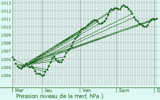 Graphe de la pression atmosphrique prvue pour Harville