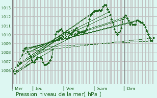 Graphe de la pression atmosphrique prvue pour Joannas