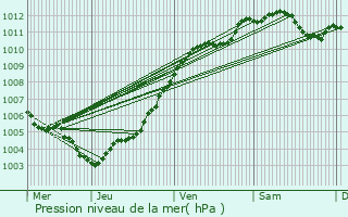 Graphe de la pression atmosphrique prvue pour Vigneul-sous-Montmdy