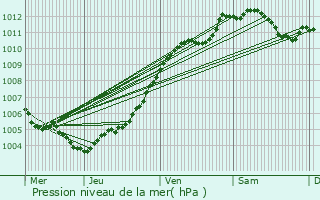 Graphe de la pression atmosphrique prvue pour Sivry-la-Perche