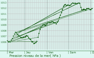 Graphe de la pression atmosphrique prvue pour Trans-en-Provence