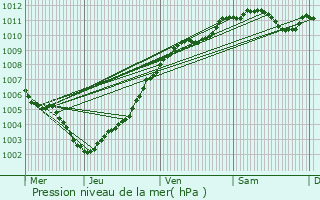 Graphe de la pression atmosphrique prvue pour Koeppenhaff