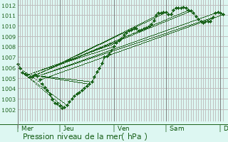 Graphe de la pression atmosphrique prvue pour Erpeldange-sur-Sre