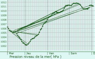 Graphe de la pression atmosphrique prvue pour Colmar